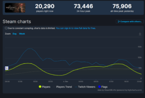 Wo Long: Fallen Dynasty تحقق رقم رهيب في عدد اللاعبين المتزامنين Wo Long: Fallen Dynasty تحقق رقم رهيب في عدد اللاعبين المتزامنين