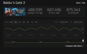 حطمت أرقام قياسية ومشاجرة بين المطورين.. ما قصة Baldur's Gate 3؟ حطمت أرقام قياسية ومشاجرة بين المطورين.. ما قصة Baldur's Gate 3؟
