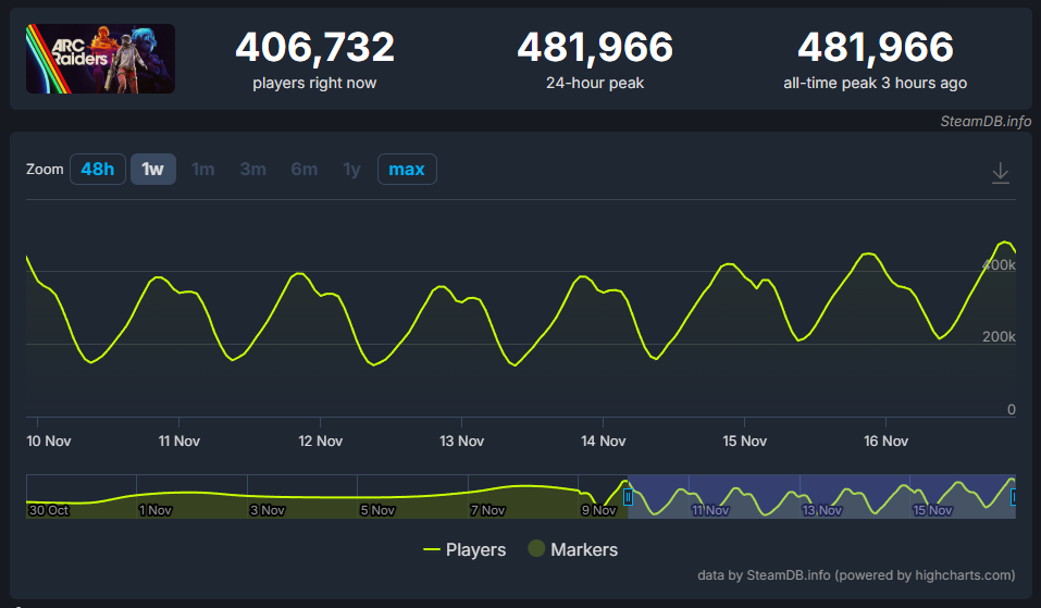 لعبة ARC Raiders تصل لرقم قياسي جديد بعد تجاوز 480 ألف لاعب متزامن على Steam لعبة ARC Raiders تصل لرقم قياسي جديد بعد تجاوز 480 ألف لاعب متزامن على Steam